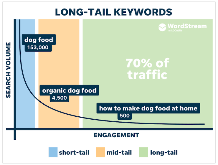 Long-Tail-Keywords